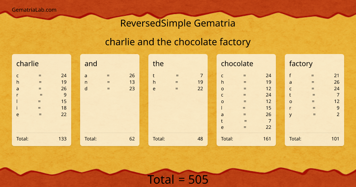 charlie and the chocolate factory in reversedSimple Gematria